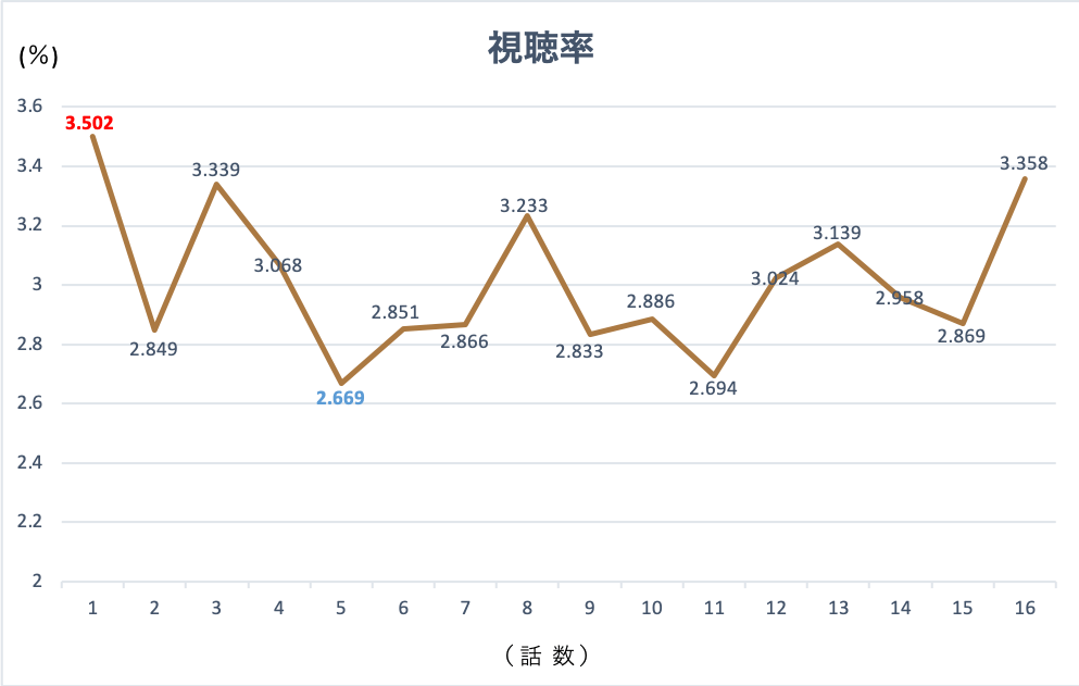 「アダマス」の視聴率のグラフです。