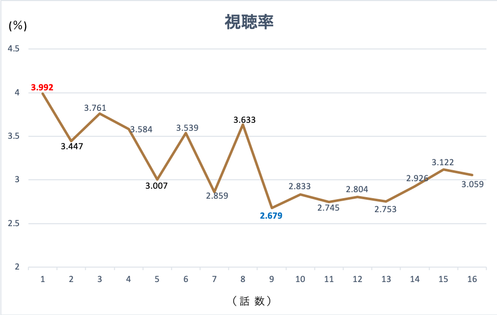 韓国ドラマ「月水金火木土」視聴率グラフ