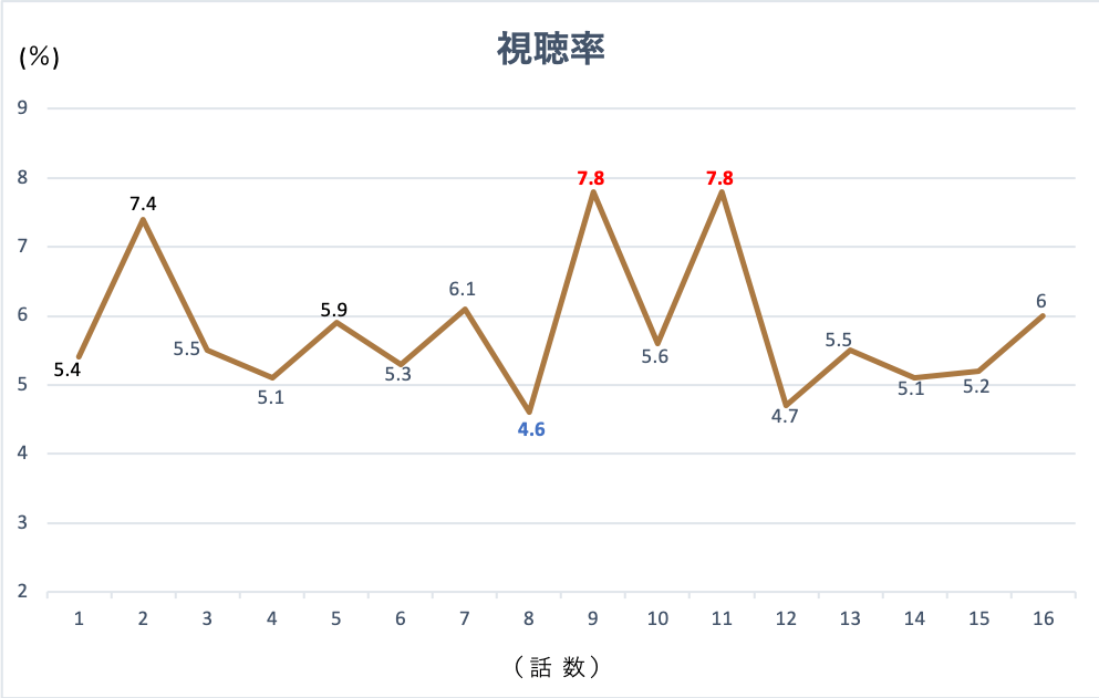 ゴールデンスプーンの視聴率です。