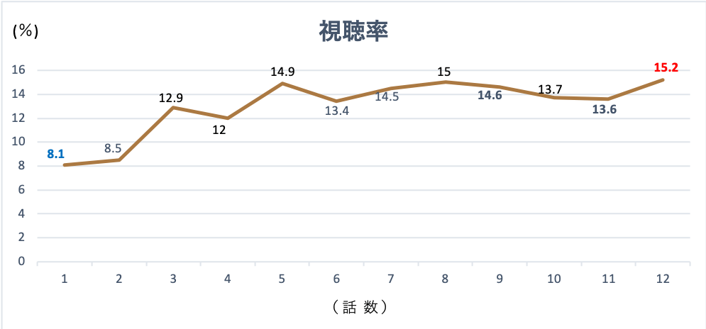 韓国ドラマ「わずか1000ウォンの弁護士」の視聴率グラフです。