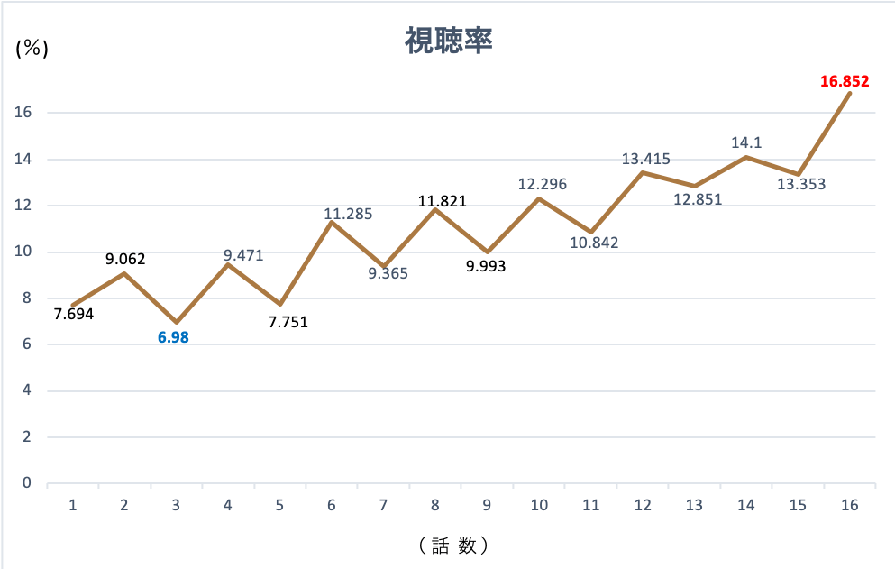 韓国ドラマ「シュルプ」視聴率グラフ