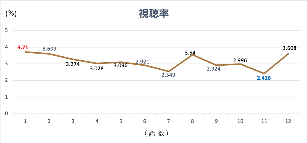 韓国ドラマ「エージェントなお仕事」視聴率グラフ