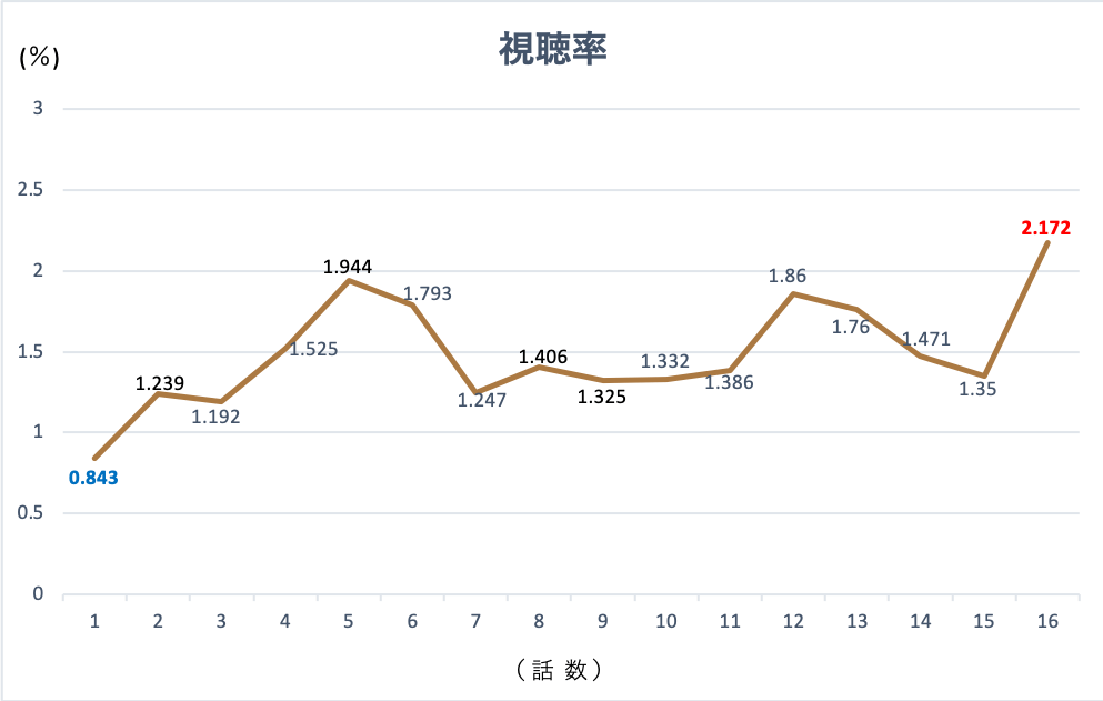 韓国ドラマ「恋愛なんていらない」視聴率グラフ