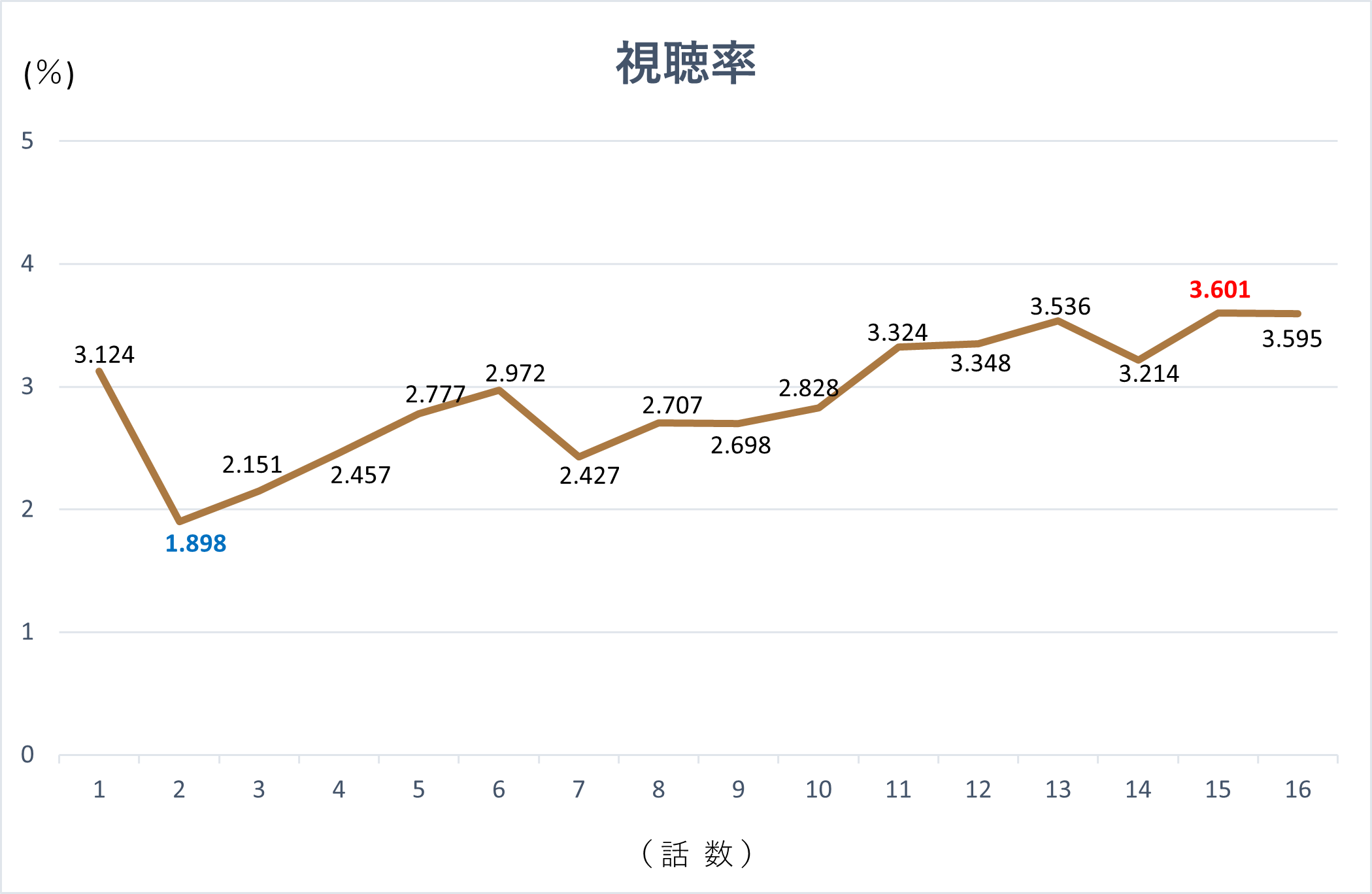 韓国ドラマ『愛と利と』視聴率グラフです。