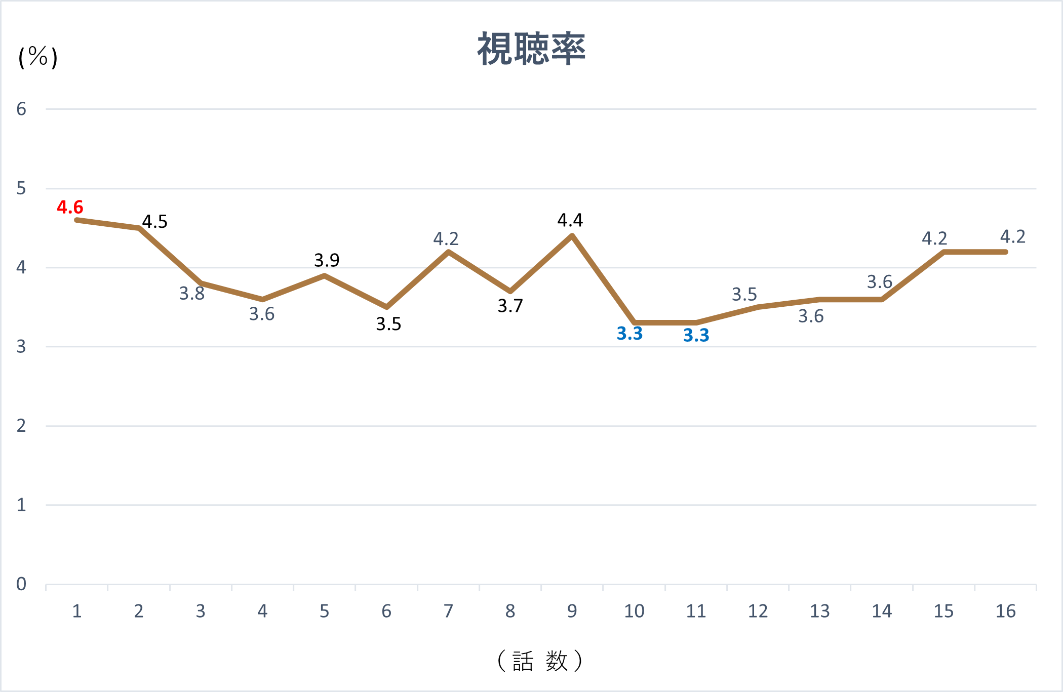 韓国ドラマ『車輪』の視聴率グラフです。