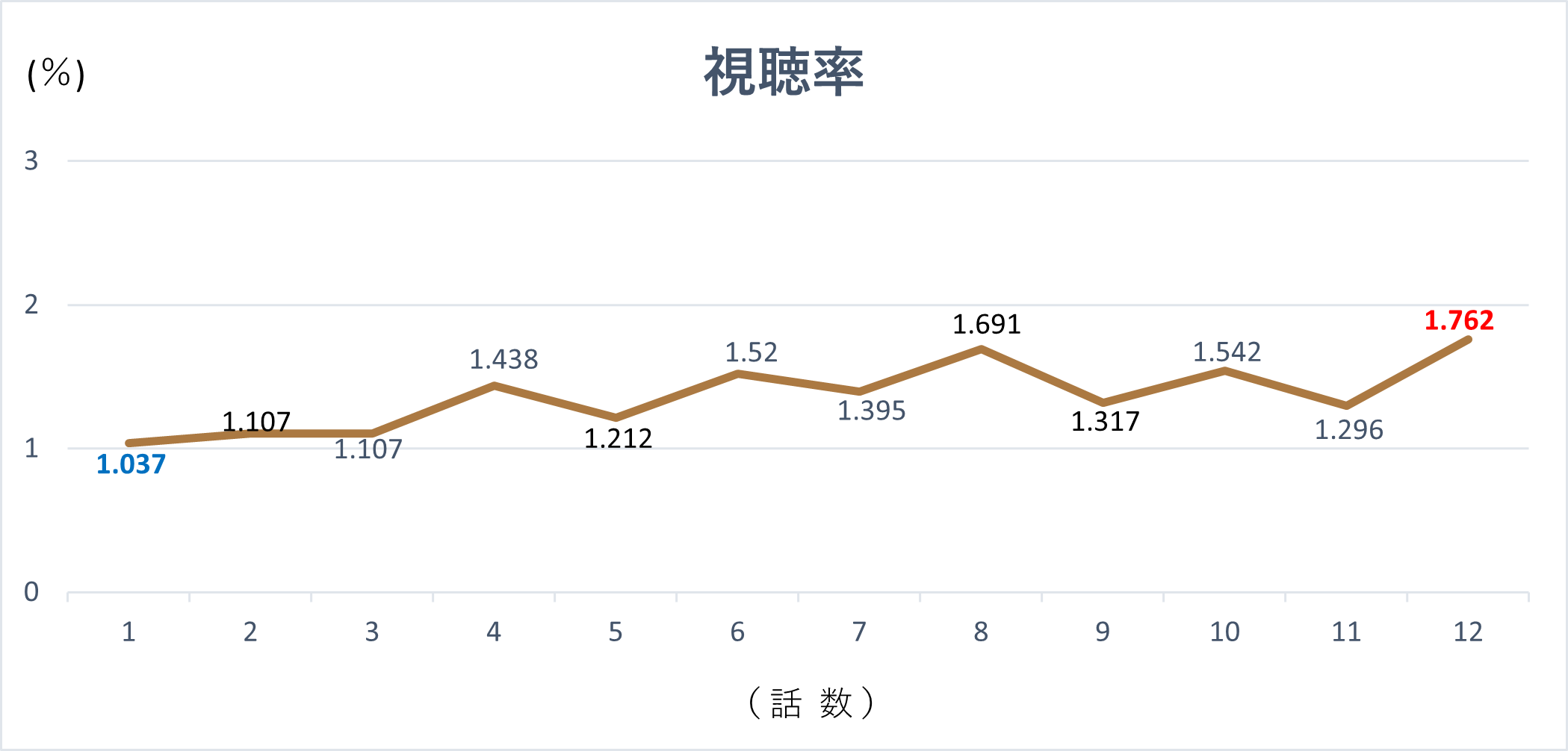 韓国ドラマ『私たち他人になれるかな？』の視聴率グラフです。