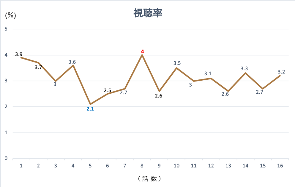 韓国ドラマ「百人力執事」の視聴率グラフ