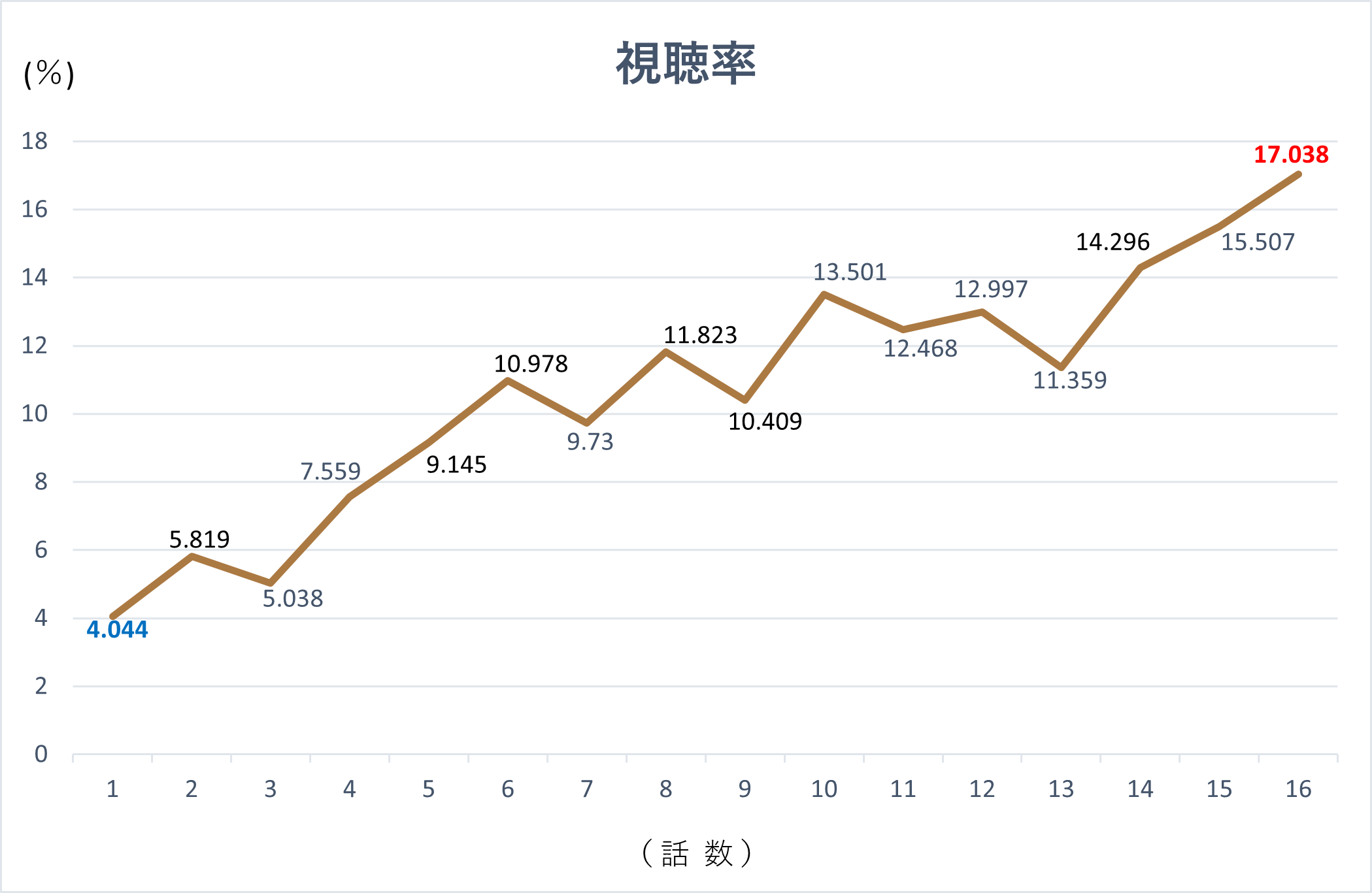 韓国ドラマ『イルタスキャンダル』の視聴率グラフです。