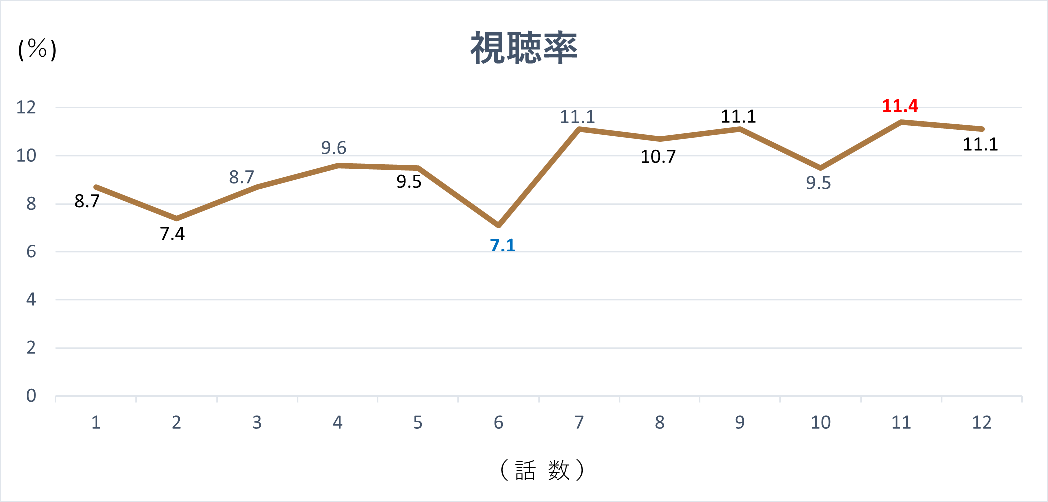 韓国ドラマ『ペイバック』の視聴率グラフです。