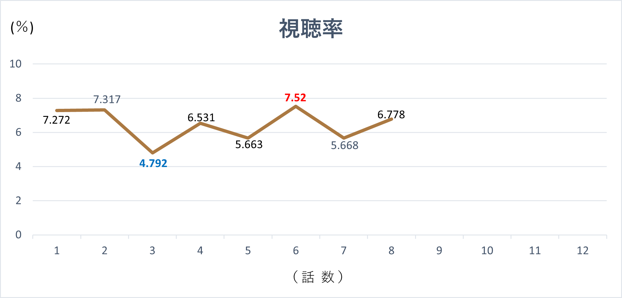 韓国ドラマ『離婚弁護士シン・ソンハン』の視聴率グラフです。