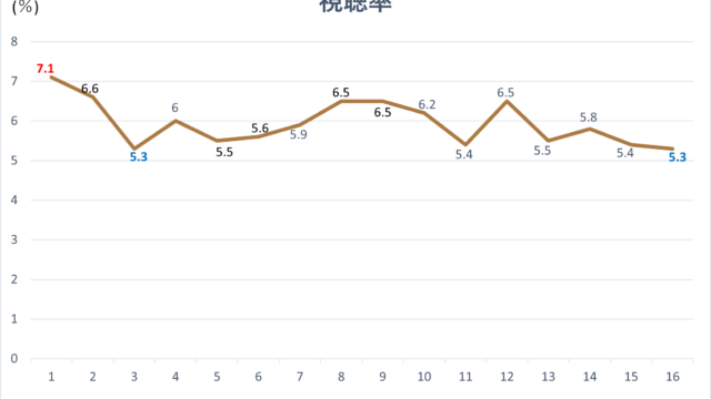 韓国ドラマ「ルール通りに愛して」視聴率グラフです。