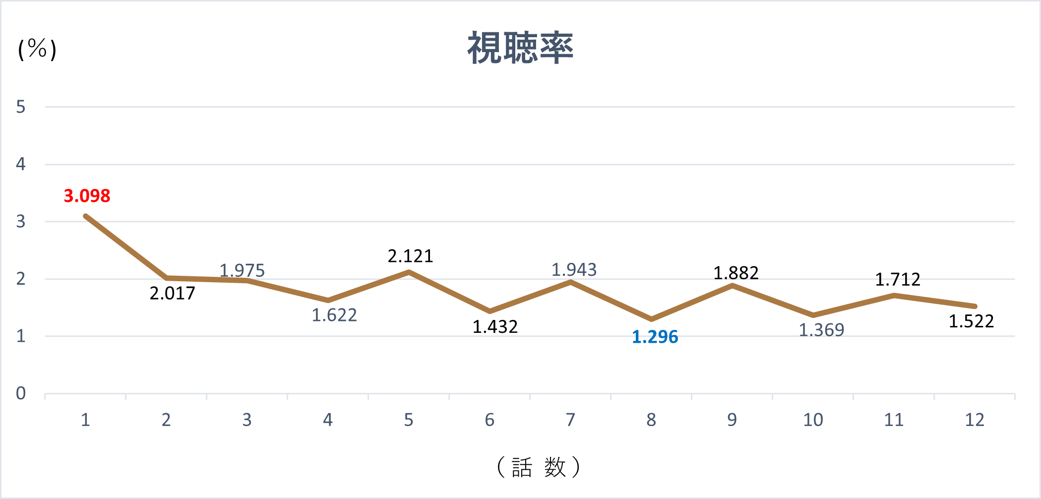 韓国ドラマ『聖なるアイドル』の視聴率グラフです。