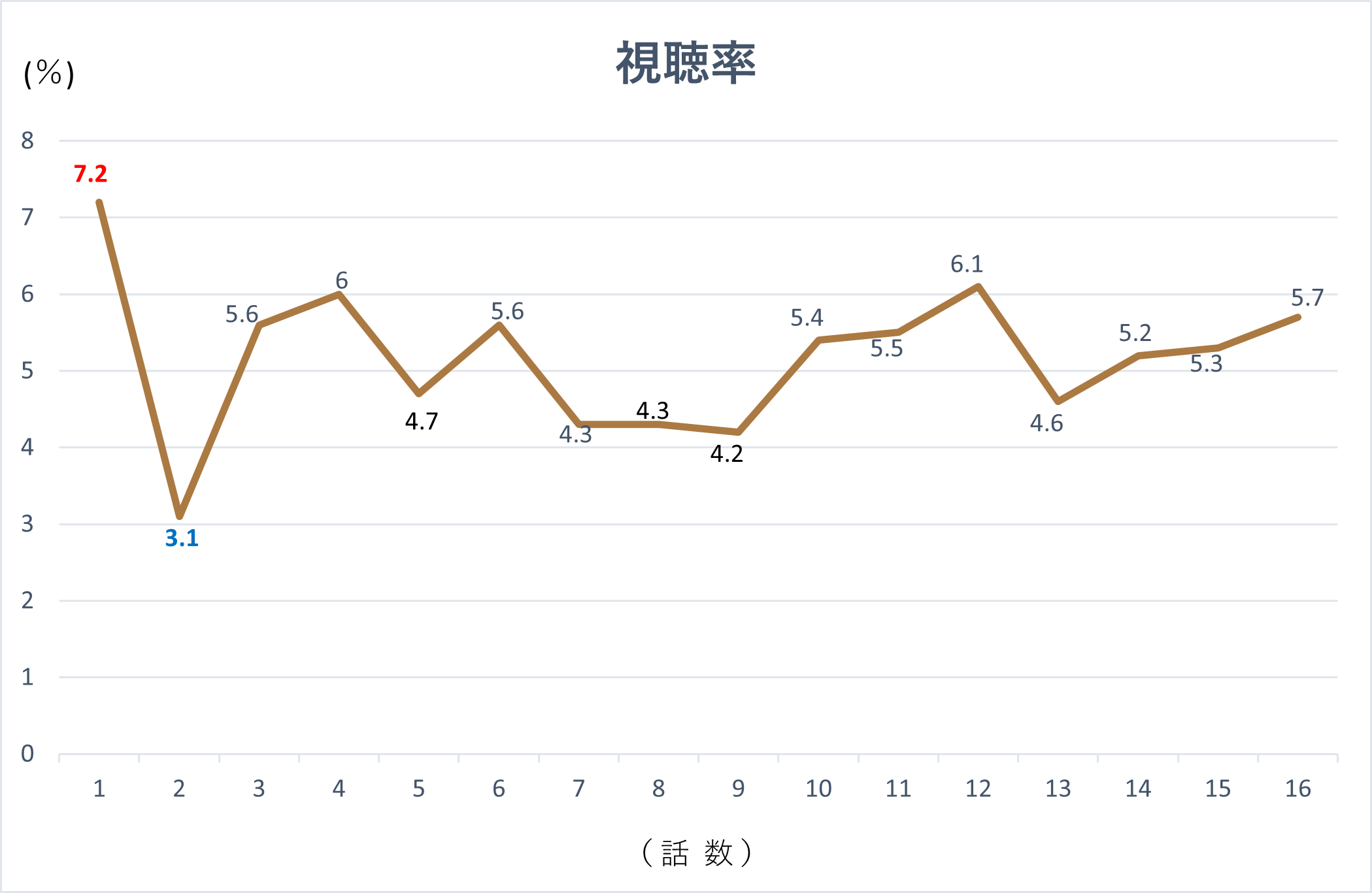 韓国ドラマ『カーテンコール』視聴率グラフです。