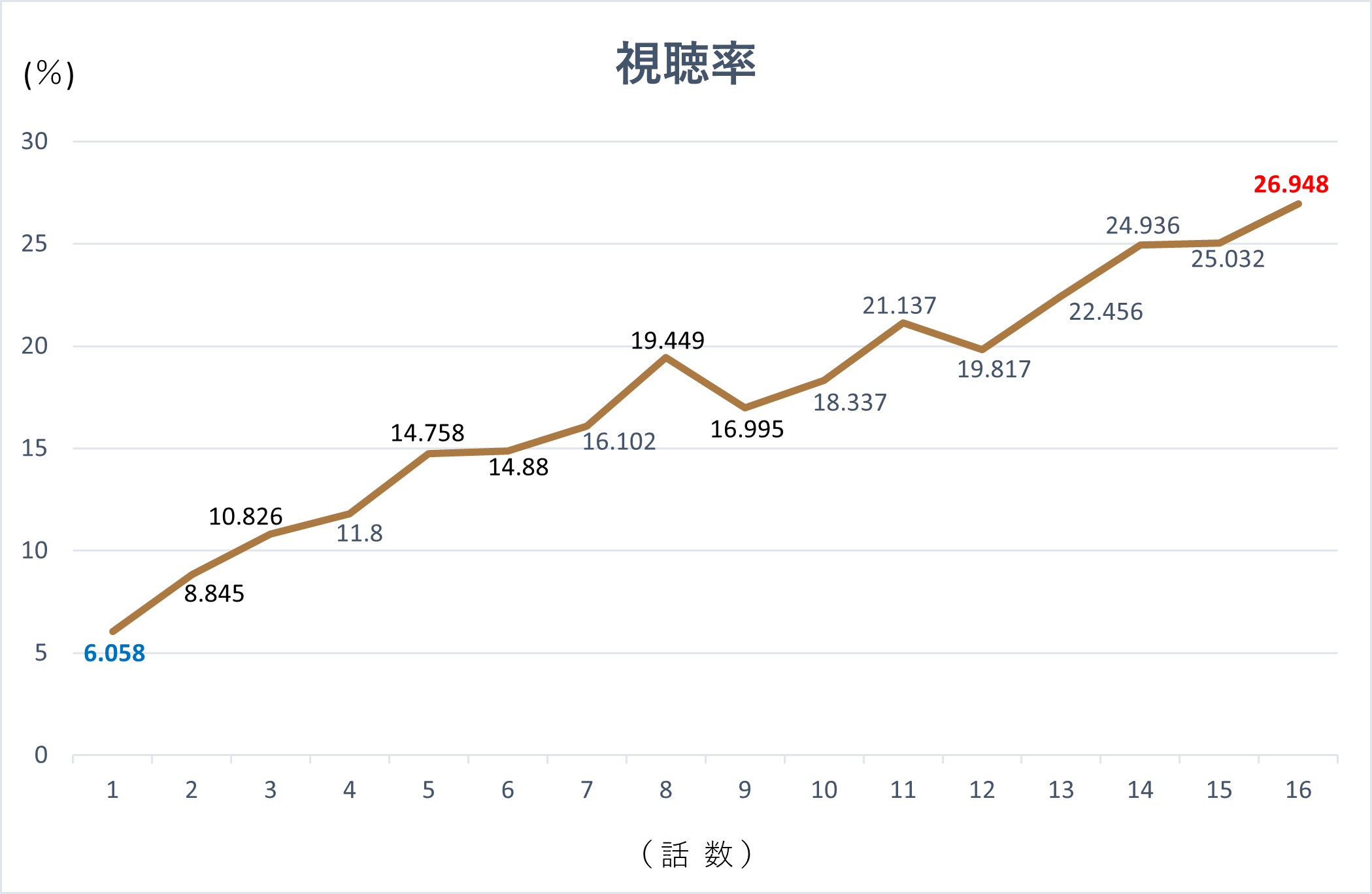 韓国ドラマ『財閥家の末息子』の視聴率グラフです。